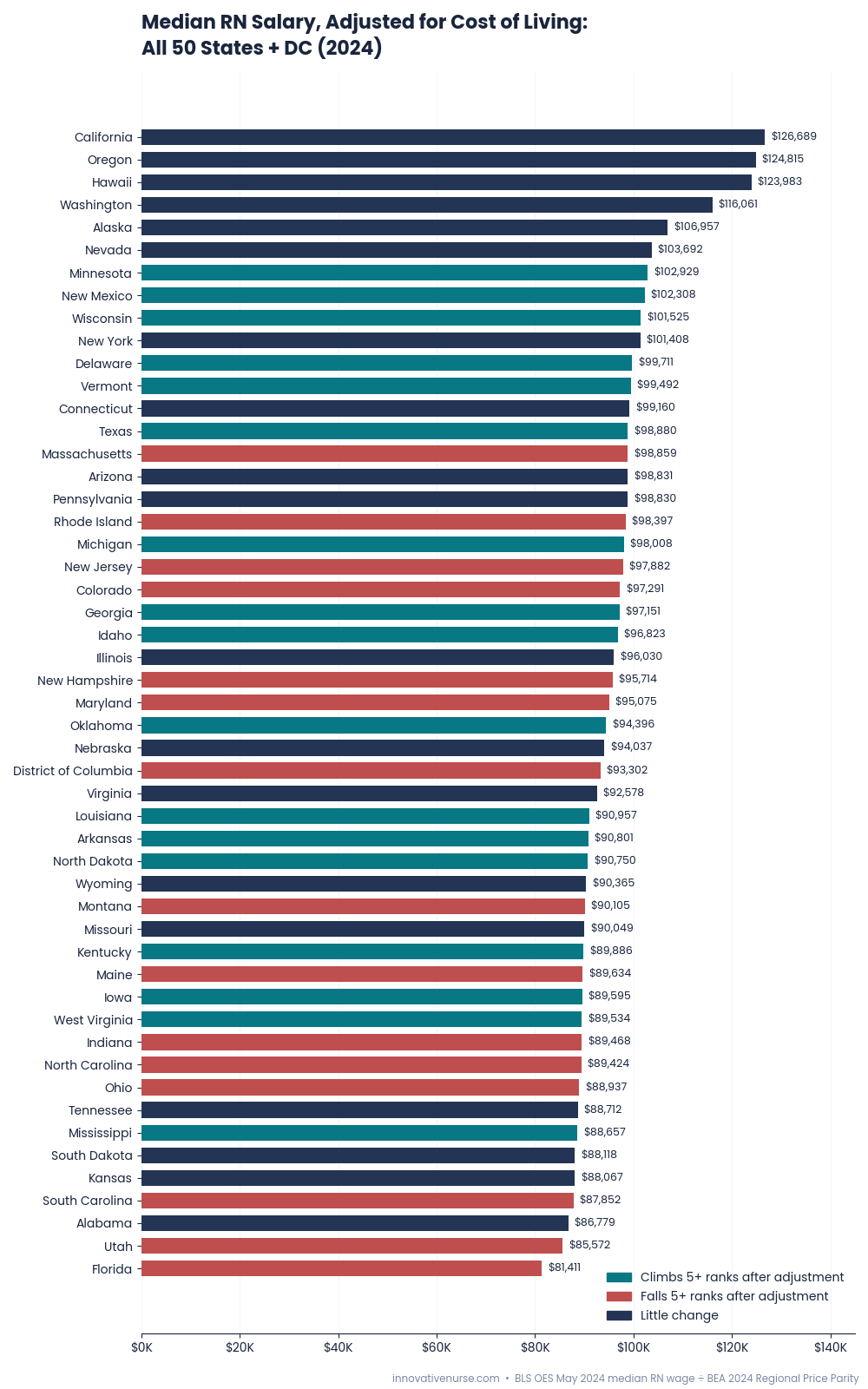 Median RN salary adjusted for cost of living, all 50 states plus DC