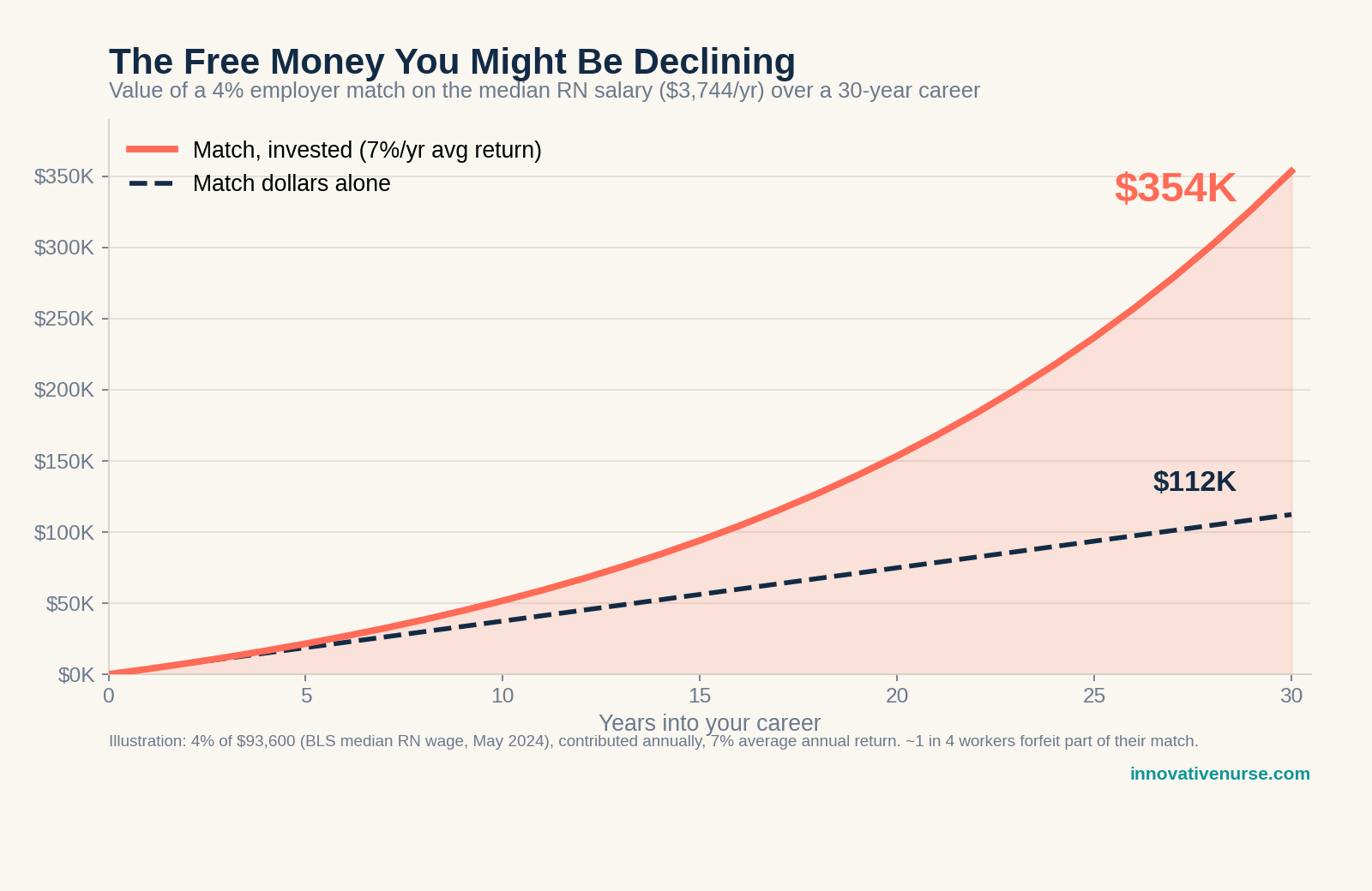 Chart: a 4% employer match on the median RN salary grows to about $354K over 30 years at 7% returns