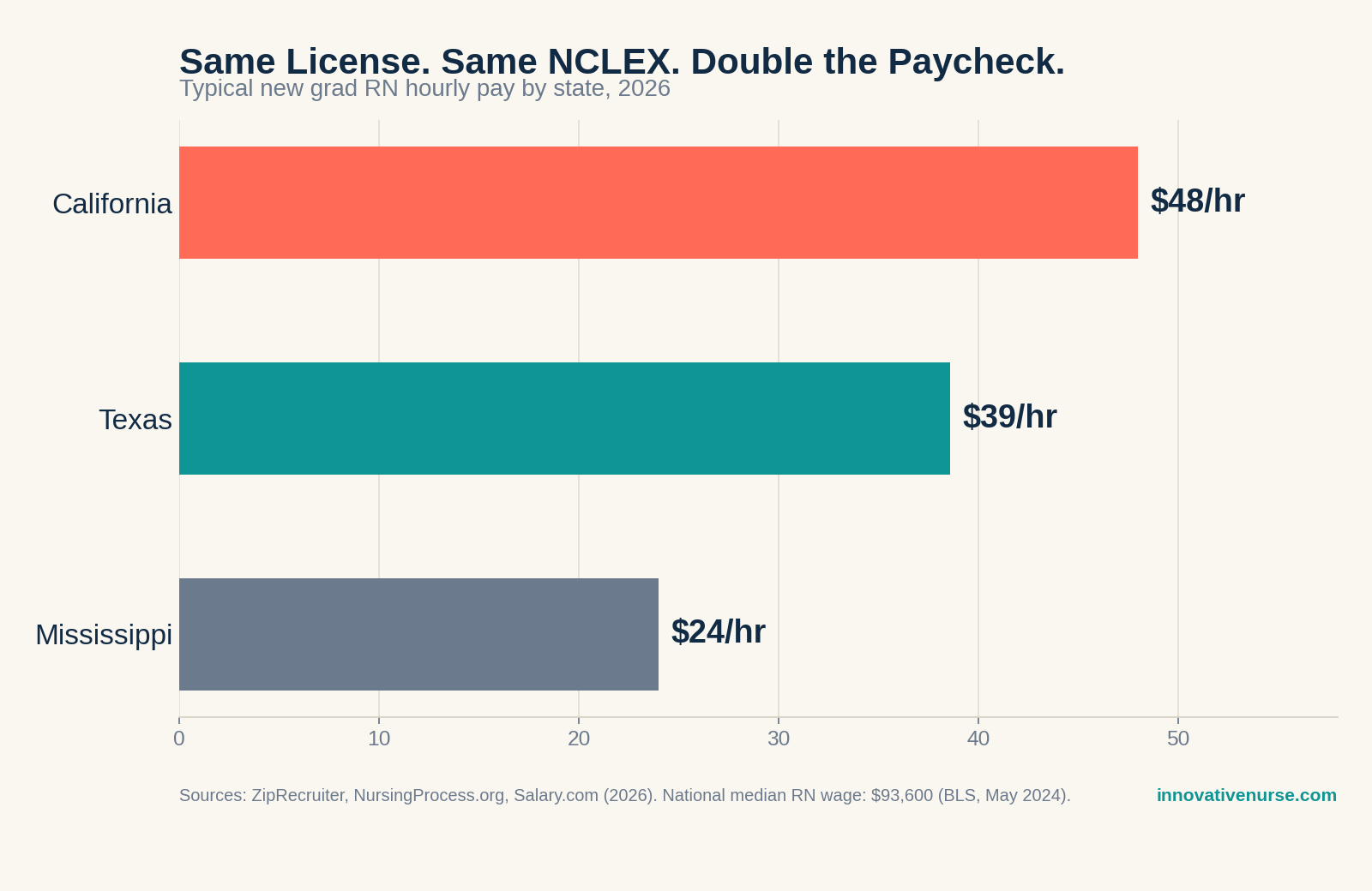 Bar chart: typical new grad RN hourly pay - Mississippi $24, Texas $39, California $48