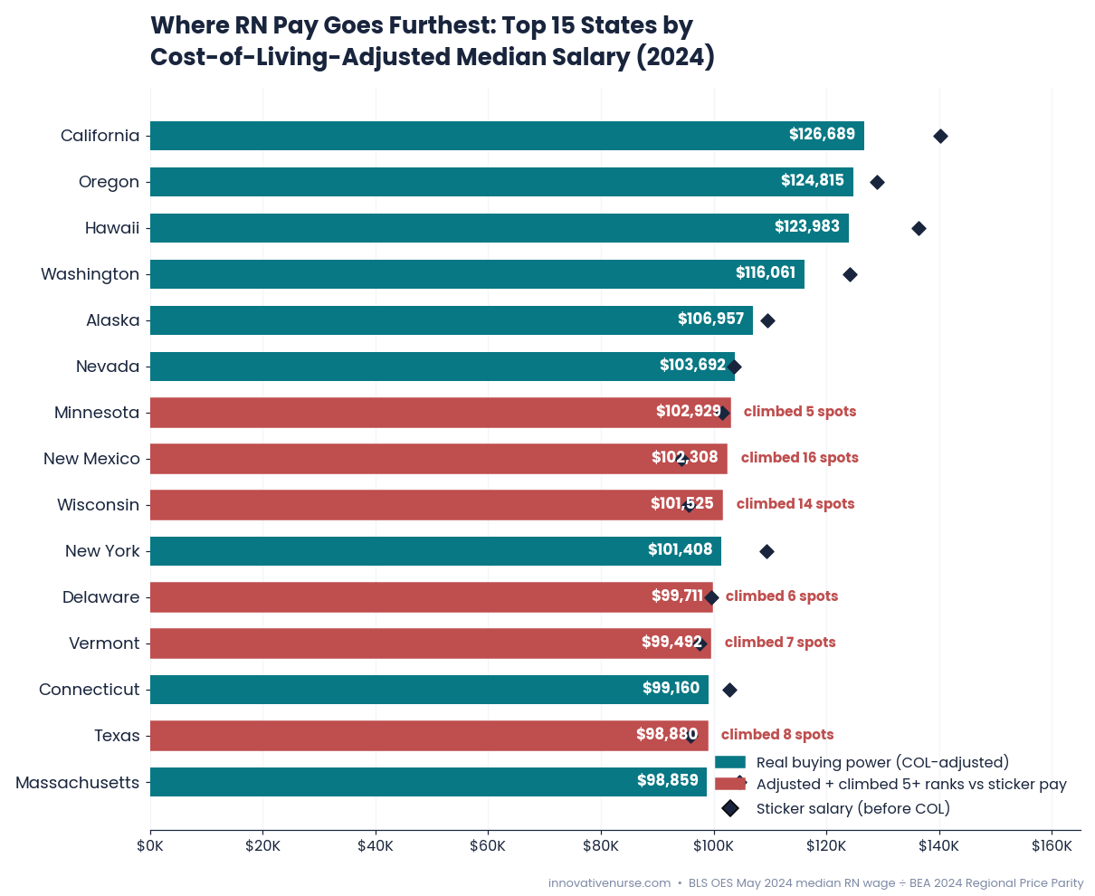 Top 15 states by cost-of-living-adjusted median RN salary, 2024