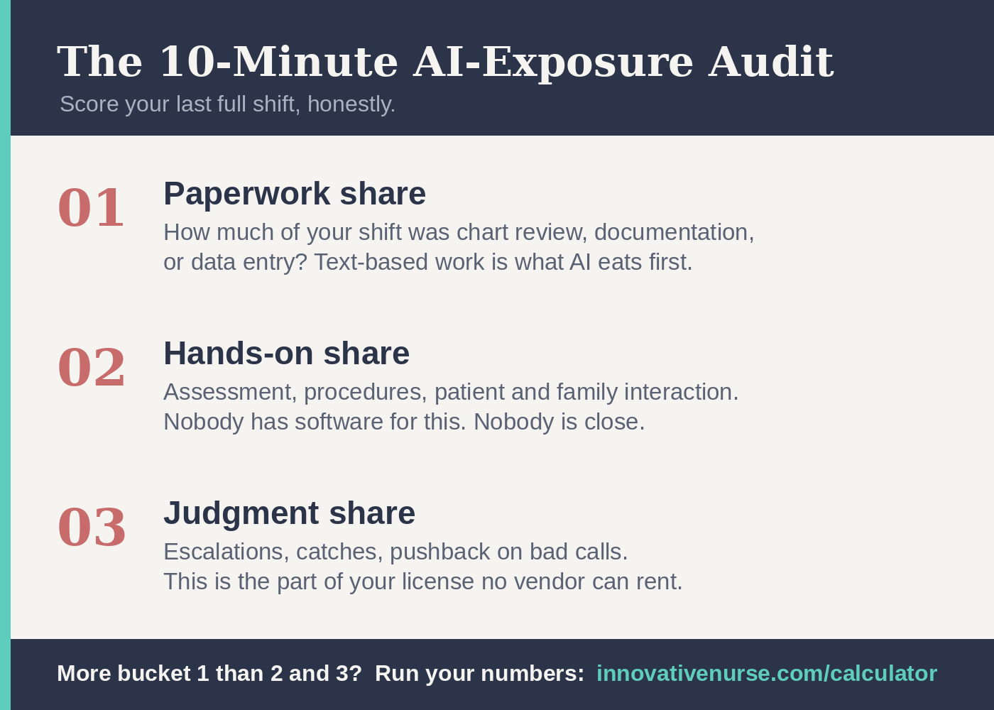 The 10-Minute AI-Exposure Audit: score your paperwork share, hands-on share, and judgment share