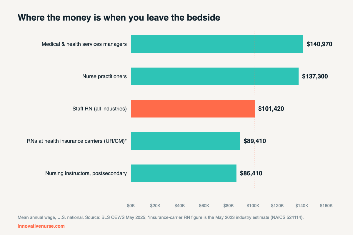 Horizontal bar chart of mean annual wages: medical and health services managers $140,970, nurse practitioners $137,300, staff RN all industries $101,420, RNs at health insurance carriers $89,410 (May 2023 industry estimate), nursing instructors postsecondary $86,410. Source: BLS OEWS May 2025.
