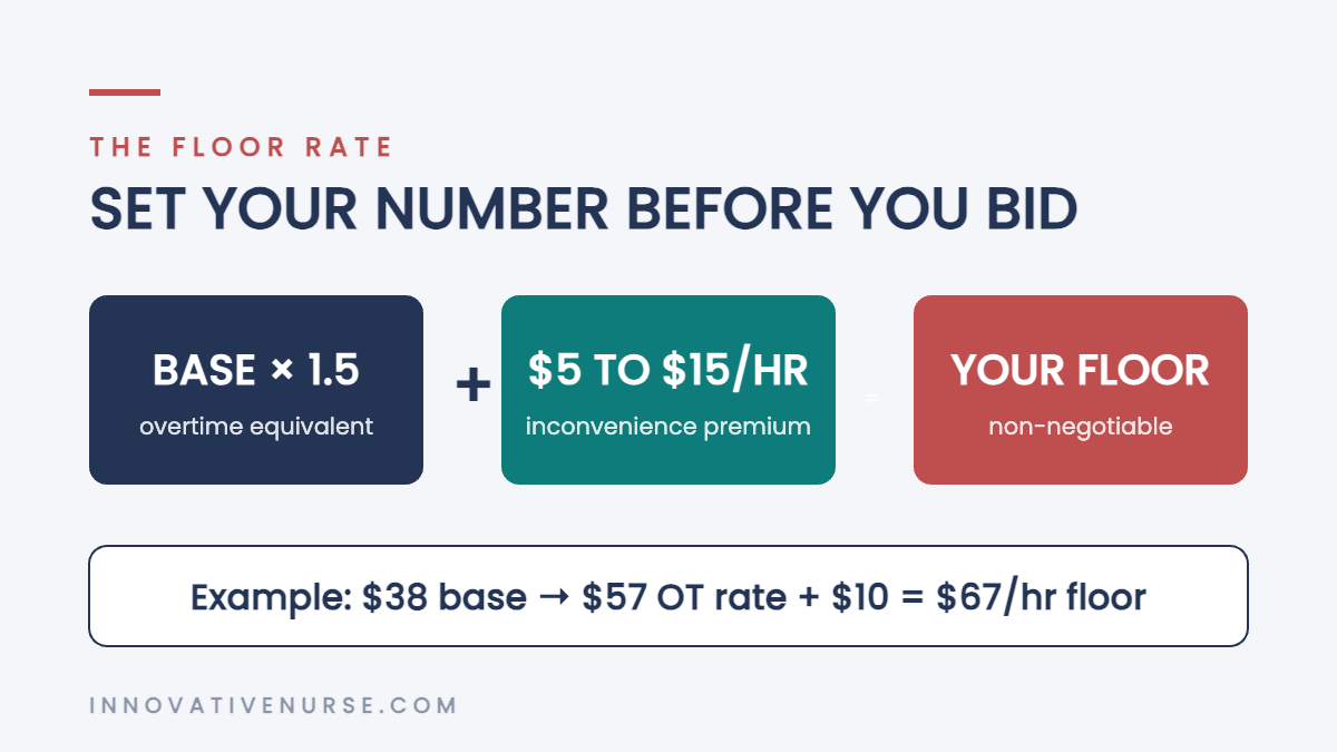 Floor rate formula: base times 1.5 plus inconvenience premium equals your floor