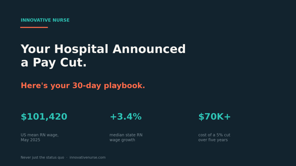 Title card: Your Hospital Announced a Pay Cut. Here's your 30-day playbook. Key stats: $101,420 US mean RN wage May 2025; +3.4% median state RN wage growth; $70K+ cost of a 5% cut over five years.