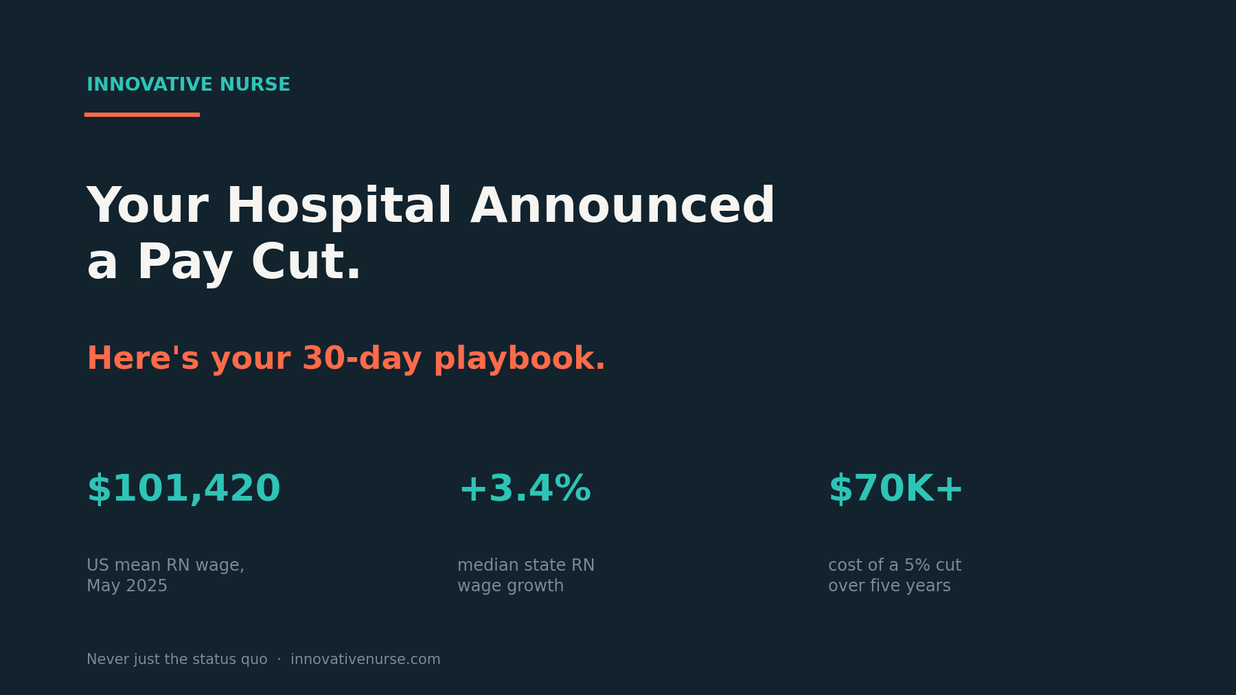 Title card: Your Hospital Announced a Pay Cut. Here's your 30-day playbook. Key stats: $101,420 US mean RN wage May 2025; +3.4% median state RN wage growth; $70K+ cost of a 5% cut over five years.