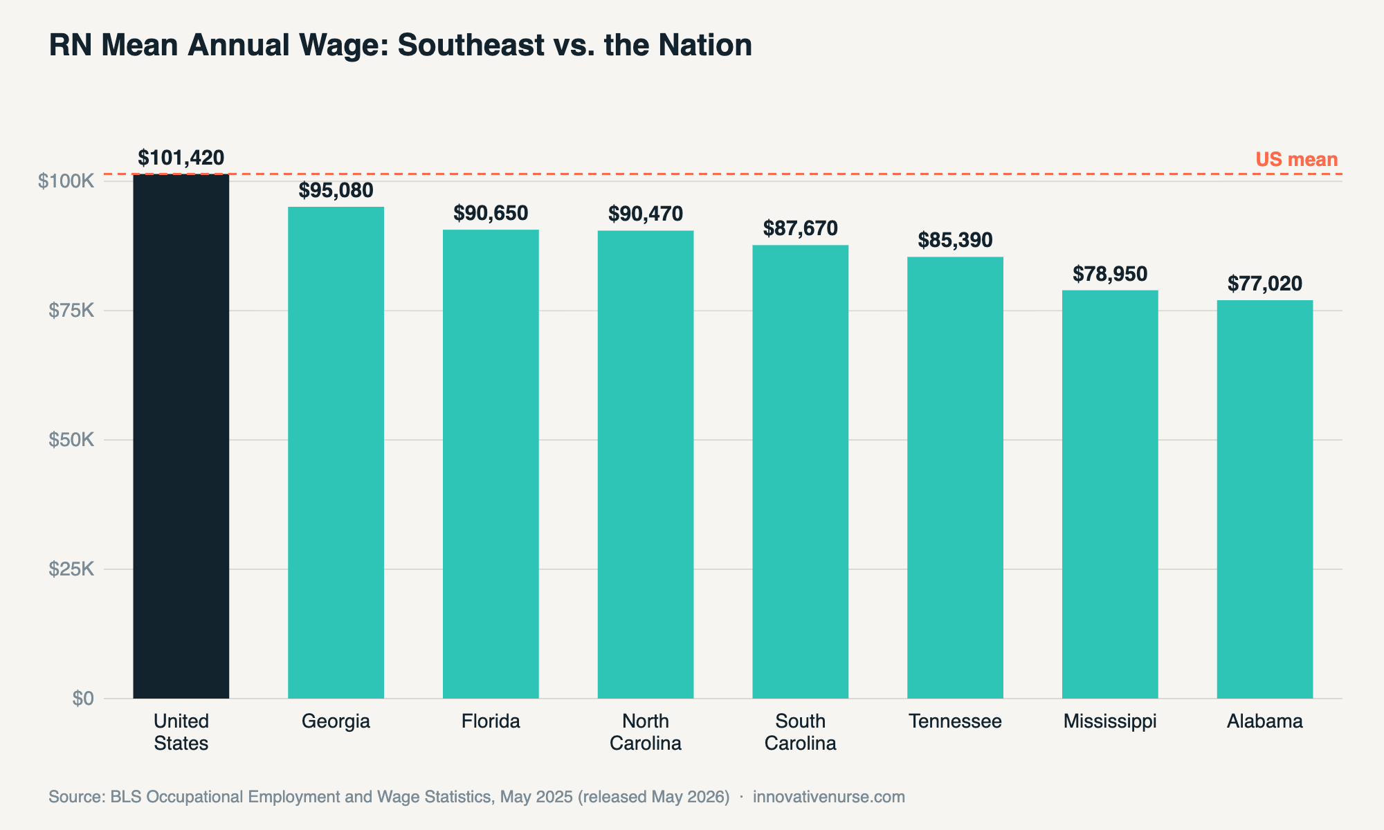 Bar chart of RN mean annual wage, May 2025 BLS OEWS: United States $101,420, Georgia $95,080, Florida $90,650, North Carolina $90,470, South Carolina $87,670, Tennessee $85,390, Mississippi $78,950, Alabama $77,020.