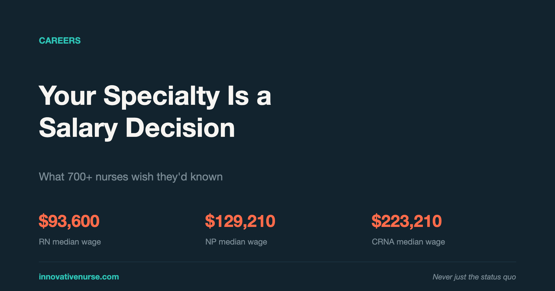Title card: Your Specialty Is a Salary Decision — what 700+ nurses wish they'd known. Key stats from May 2025 BLS data: RN median wage $93,600, NP median wage $129,210, CRNA median wage $223,210.