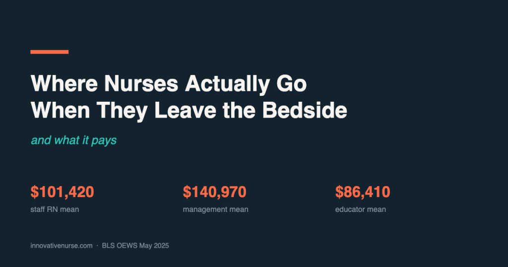 Branded title card: Where Nurses Actually Go When They Leave the Bedside, and what it pays. Key stats: staff RN mean $101,420, management mean $140,970, educator mean $86,410 (BLS OEWS May 2025).
