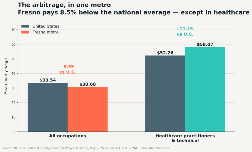 Bar chart comparing Fresno metro and national mean hourly wages. All occupations: $30.68 in Fresno versus $33.54 nationally. Healthcare practitioners and technical: $58.07 in Fresno versus $52.26 nationally.