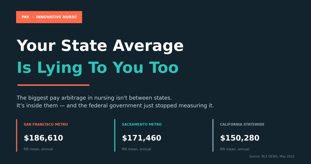 Dark banner headline reading Your State Average Is Lying To You Too, with registered nurse mean annual wages of $186,610 in the San Francisco metro, $171,460 in the Sacramento metro, and $150,280 statewide in California.