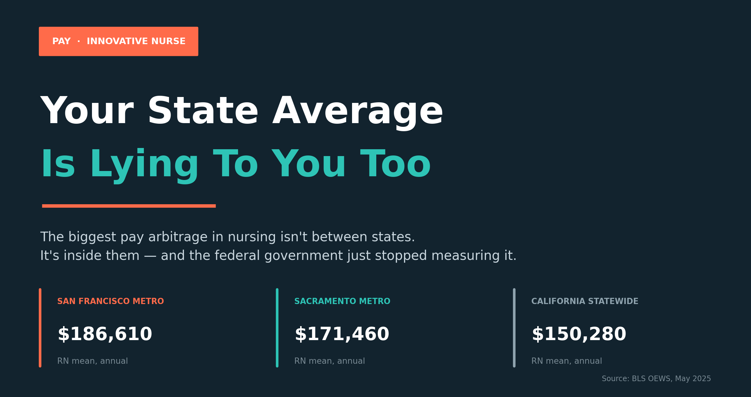 Dark banner headline reading Your State Average Is Lying To You Too, with registered nurse mean annual wages of $186,610 in the San Francisco metro, $171,460 in the Sacramento metro, and $150,280 statewide in California.