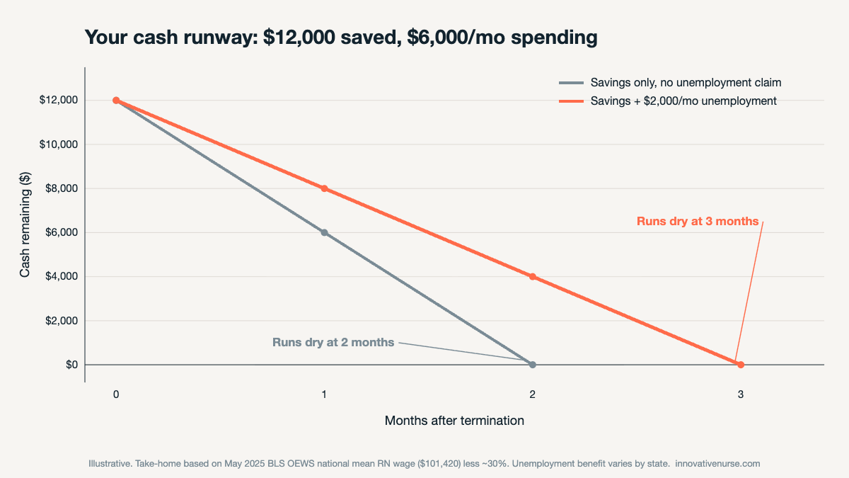Line chart of cash runway after termination: $12,000 saved, $6,000 per month spending. Savings only runs dry at 2 months; savings plus $2,000 per month unemployment runs dry at 3 months. Illustrative, based on May 2025 BLS OEWS national mean RN wage of $101,420.