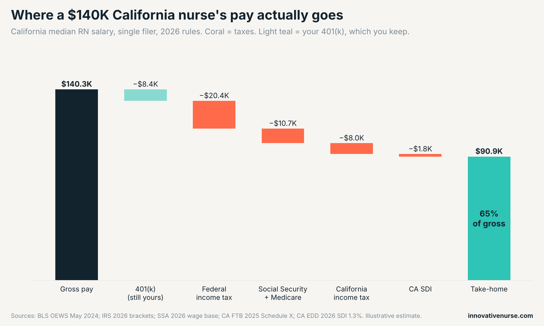 Waterfall chart of a $140.3K California median RN salary in 2026: minus $8.4K 401(k) contribution, $20.4K federal income tax, $10.7K Social Security and Medicare, $8.0K California income tax, and $1.8K CA SDI, leaving $90.9K take-home, 65% of gross.