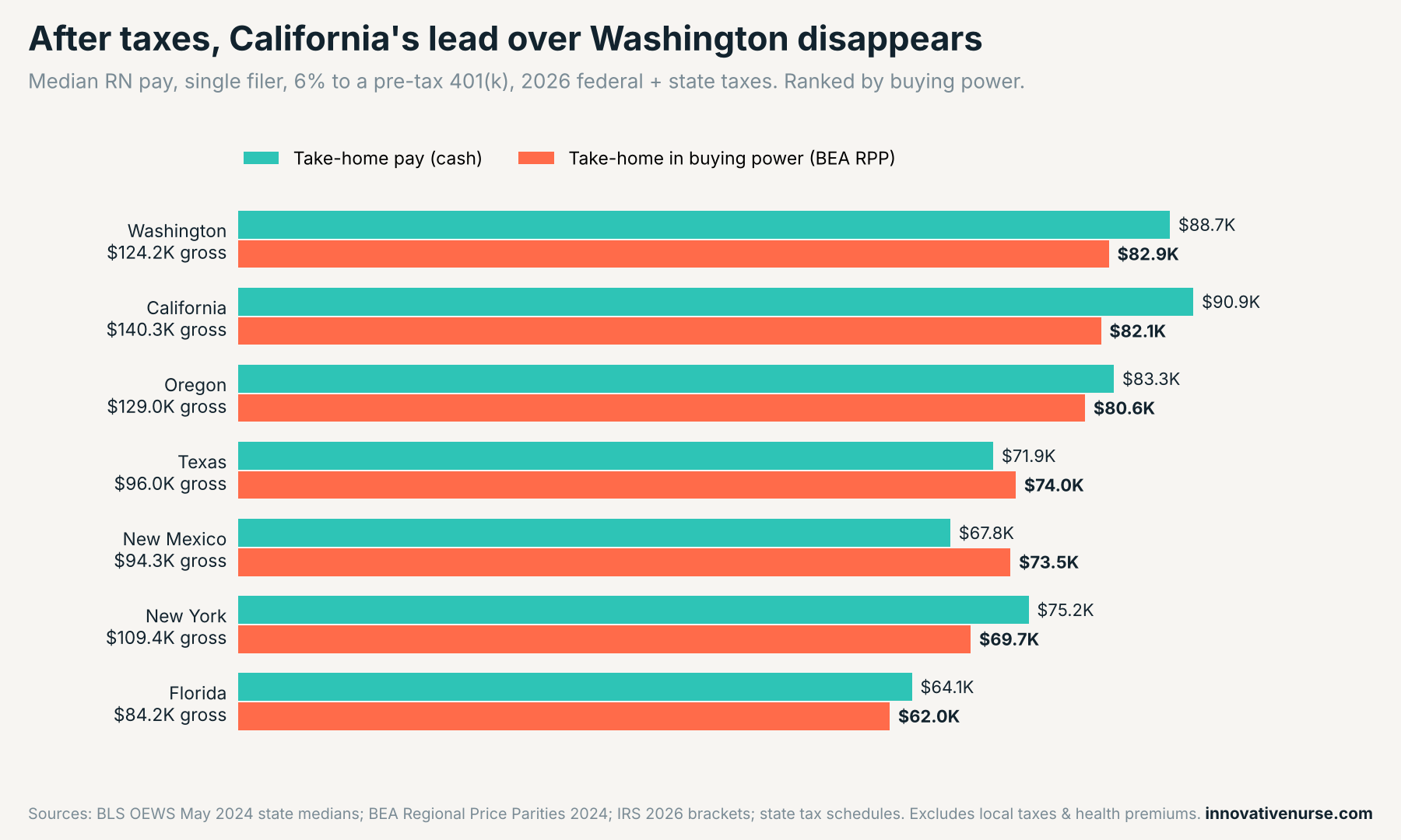 Bar chart of median RN take-home pay and after-tax buying power, single filer, 2026 taxes: Washington $88.7K take-home, $82.9K buying power ($124.2K gross); California $90.9K, $82.1K ($140.3K gross); Oregon $83.3K, $80.6K ($129.0K gross); Texas $71.9K, $74.0K ($96.0K gross); New Mexico $67.8K, $73.5K ($94.3K gross); New York $75.2K, $69.7K ($109.4K gross); Florida $64.1K, $62.0K ($84.2K gross).