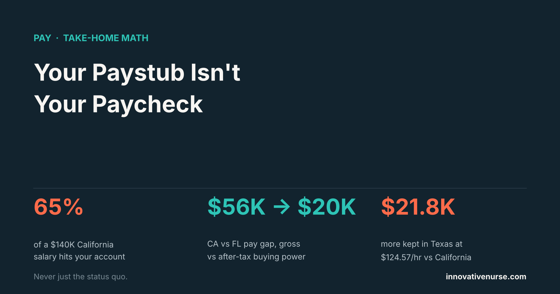 Title card: Your Paystub Isn't Your Paycheck. 65% of a $140K California RN salary hits your account; the California vs Florida pay gap shrinks from $56K gross to $20K in after-tax buying power; a nurse earning $124.57/hr keeps $21.8K more in Texas than in California.