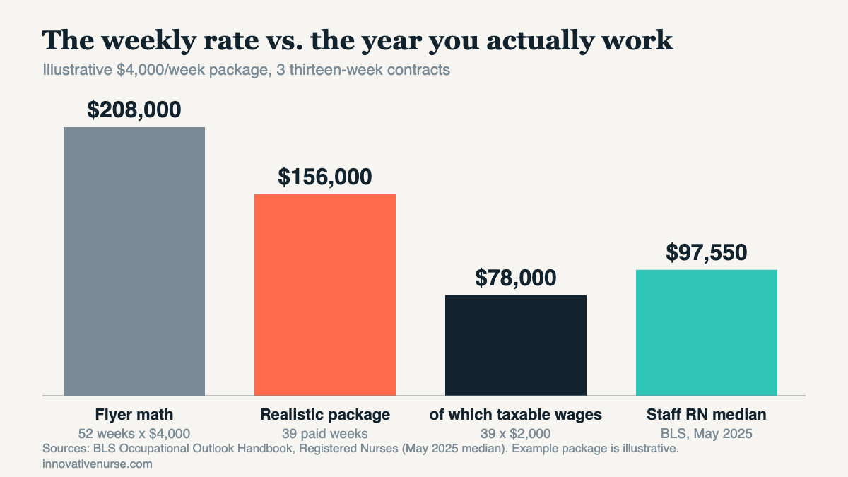 Bar chart of an illustrative $4,000 per week travel nurse package: $208,000 flyer math for 52 weeks, $156,000 realistic package for 39 paid weeks, of which $78,000 is taxable wages, compared with the BLS May 2025 median registered nurse pay of $97,550.