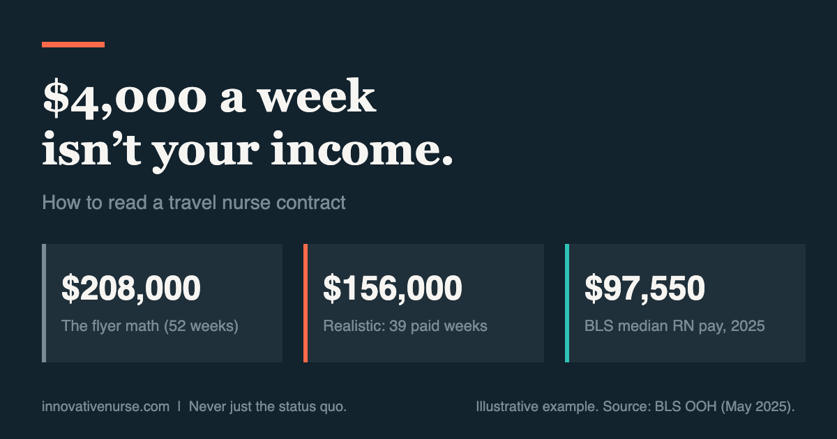 Dark title card reading "$4,000 a week isn’t your income." Three stats: $208,000 flyer math for 52 weeks, $156,000 realistic package over 39 paid weeks, and $97,550 BLS median RN pay in 2025.